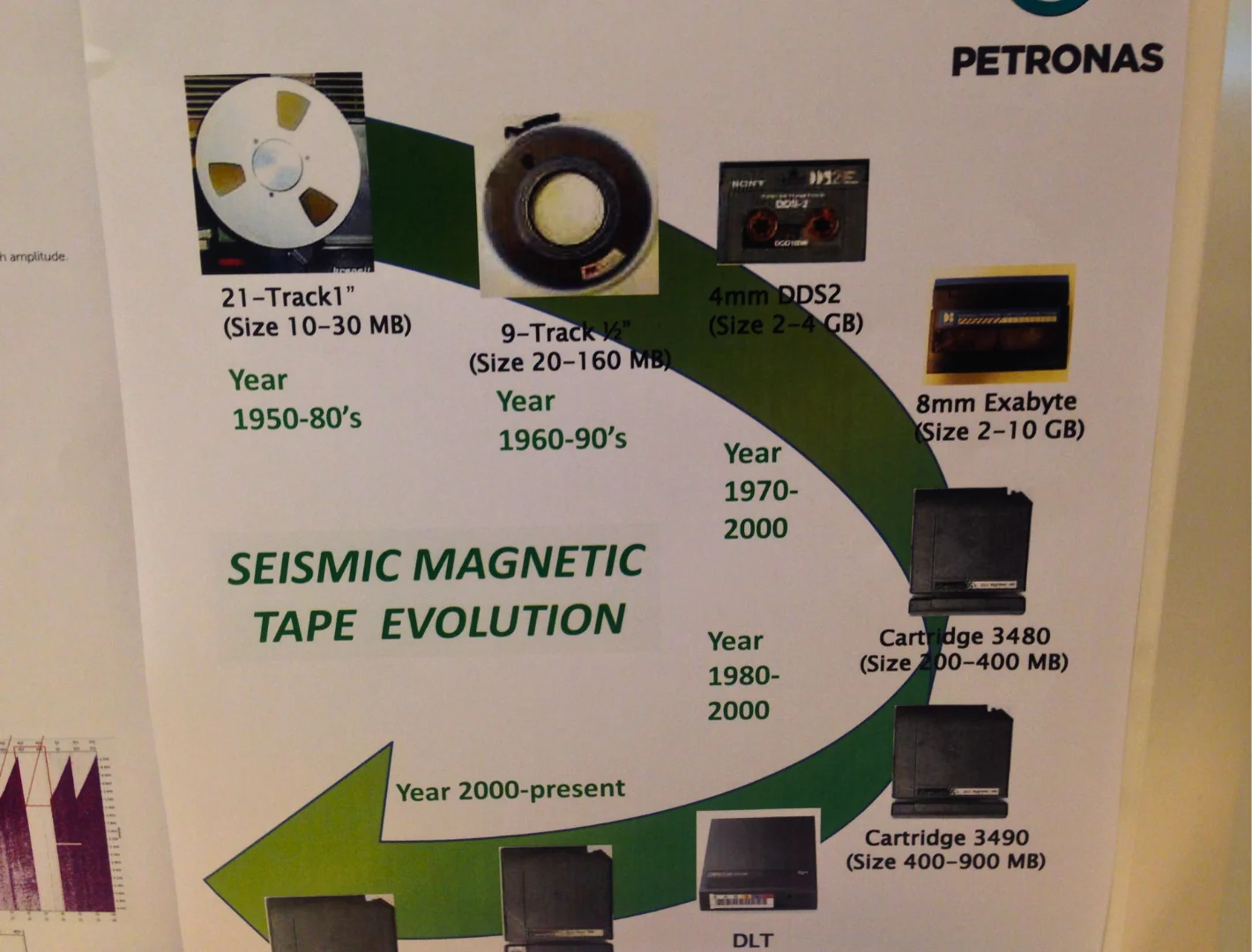 Evolution of seismic magnetic tapes during my transcription project